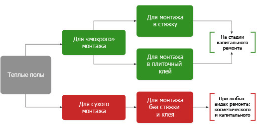 Электрические теплые полы, в зависимости от типа установки