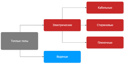 Какие теплые полы бывают