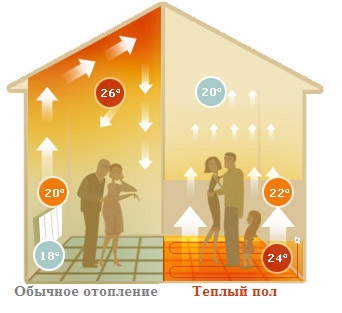 Обычное отопление и теплый пол