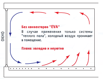 Отопление без конвектора EVA