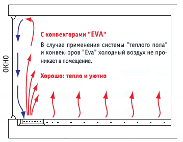 Отопление с применением конвектора EVA