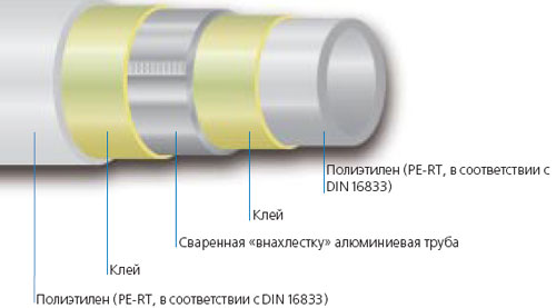 Пять слоев металлопластиковой трубы UNIPIPE MLC – технология будущего