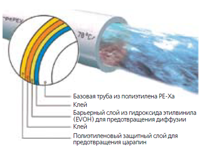 Трубы Uponor PE-Xa 